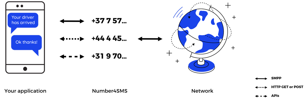 SMS API